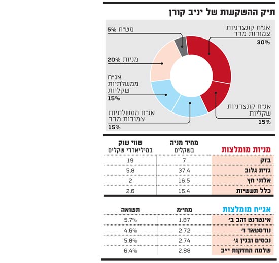 תיק ההשקעות של יניב קורן